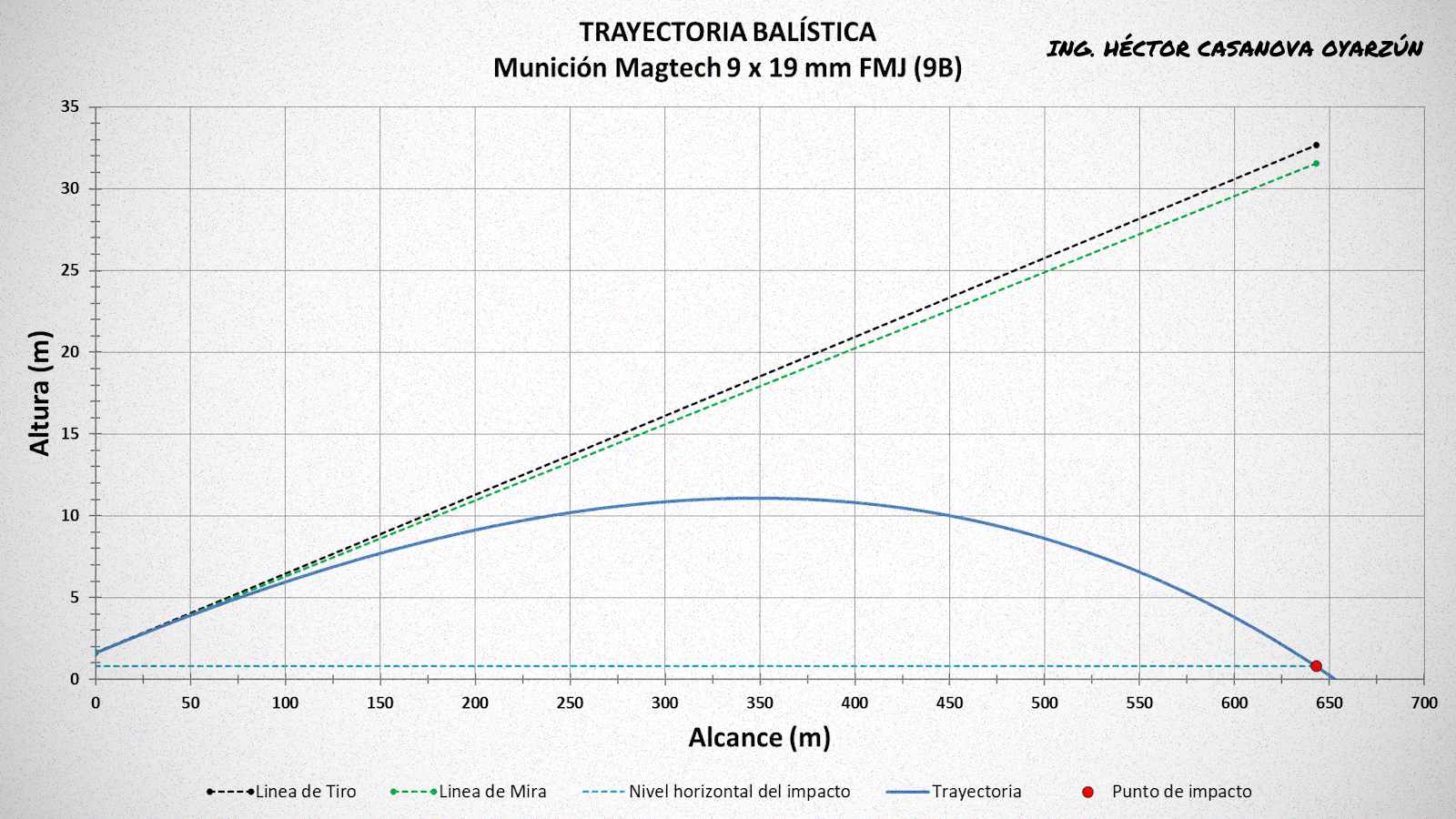 Reconstrucción de trayectoria balística a larga distancia en análisis pericial forense