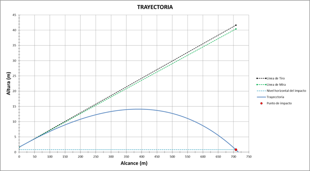 Reconstrucción de trayectoria balística a larga distancia en análisis pericial forense
